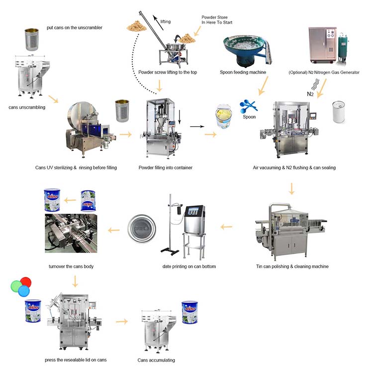 Automatic Powder Multi-Function Production Line