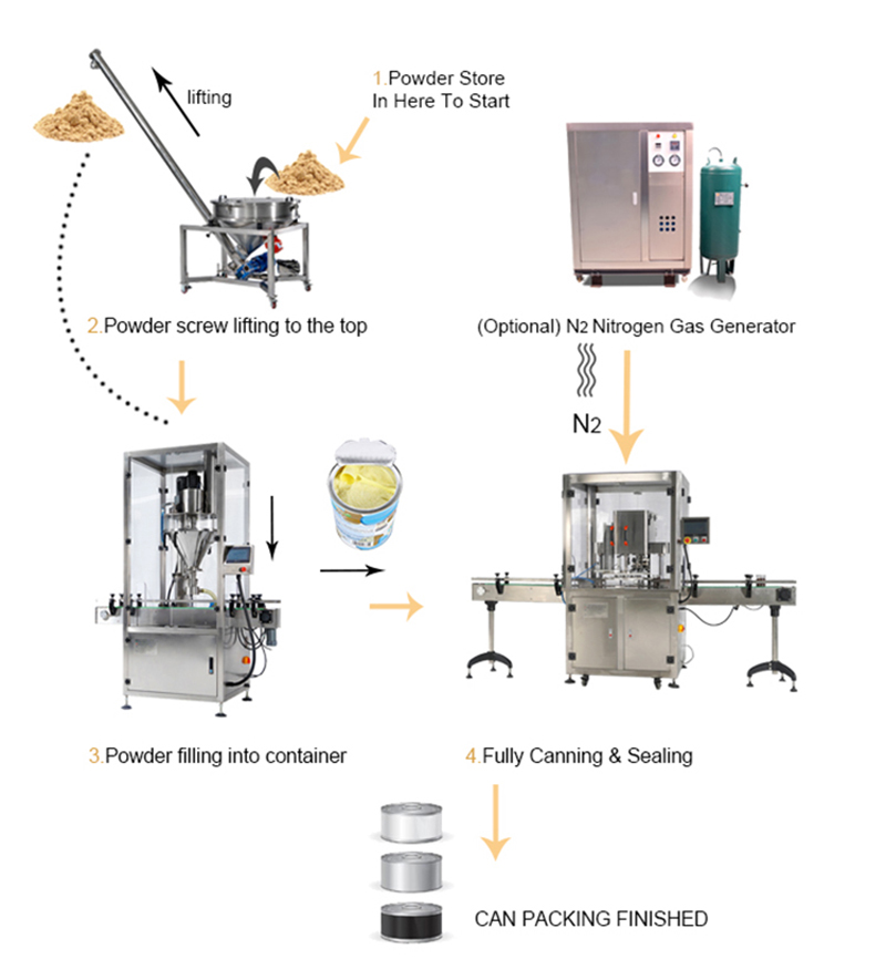 Línea automática de la máquina de rellenar del polvo 450g/de producción leche en polvo del bebé